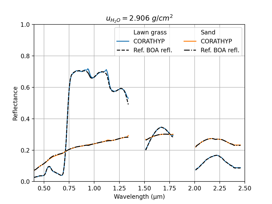 Atmospheric correction of hyperspectral data logo